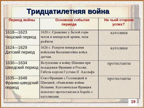 Сделайте таблицу по теме Тридцатилетняя война(Участники, цели, результаты)