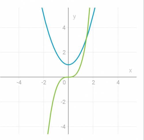 Y = x2 + 1, y = x3 Нужно с решением решить!