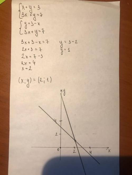 Решите систему уравнений графически x+y=3 3x+y=7 Лучше прикрепить листочки с выполнением