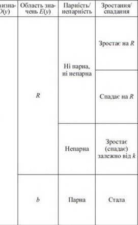 Укажите линейное уравнение с двумя переменными 8/x+3/y=1/7