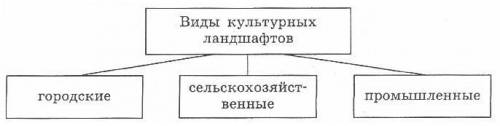 Составьте схему виды культурных ландшафтов и приведите их примеры