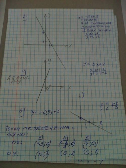 как можно быстрей ) построить графики: 1. y=-2x+3 2. y=3x+2 3.y=-0.5x+1. Для каждого графика найти т