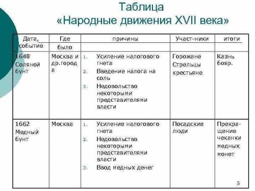 Написать причины народных восстаний. Заполнить таблицу «Народные воссстания в XVII веке», состоящую