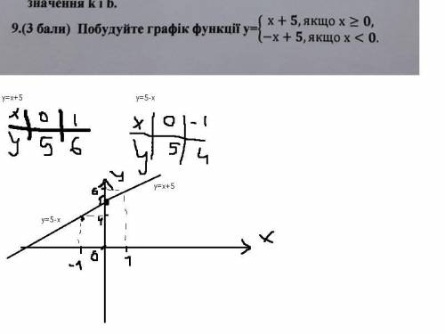 Побудуйте графік функції:​