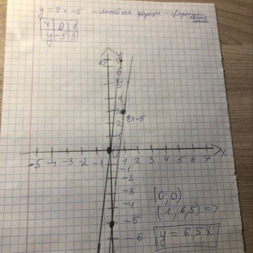Записать формулу функции, график которой параллелен графику функции у=8х-5 и проходит через начало к