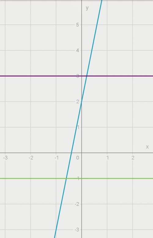 Постройте график функций y=5x+2 y=-4x+3 y=3