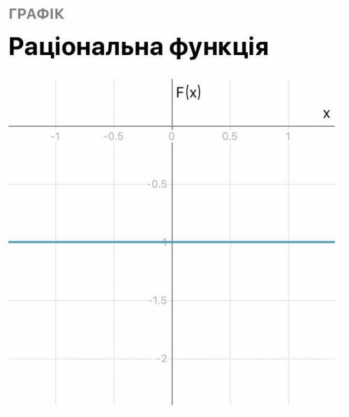 F(x)=x^2/x^2 -2 Исследовать функцию и построить график