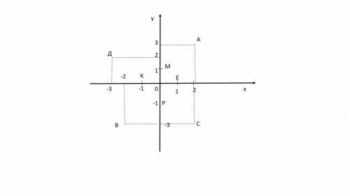 Отметить на координатной плоскости точки А(2;3), В(-2;-3), С(2;-3), Д(-3; 2), Е(1; 0), К(-1; 0), М(0