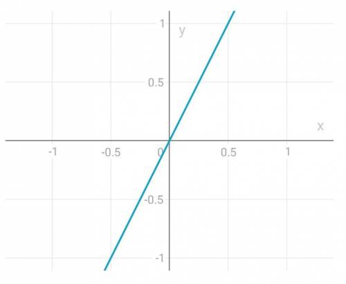 Постройте графики прямой пропоруиональности 1 у=2х