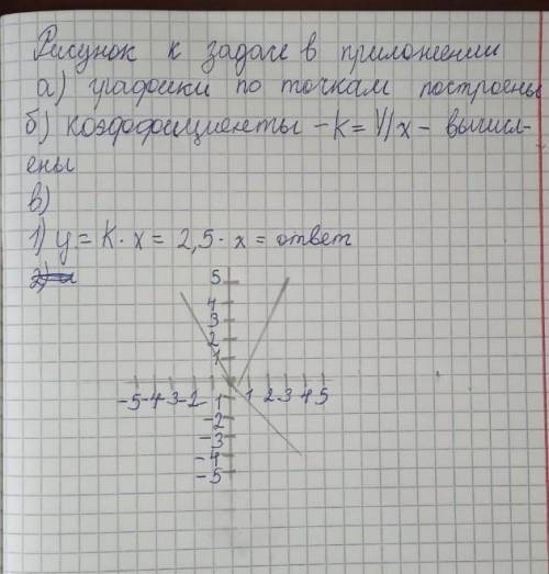 1352.Даны точки: 1) А(2; 5); 2) А(-2; 4);3) А(3; – 2).а) Постройте график прямой пропор-циональности