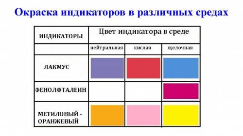 Как индикаторы изменяют свой цвет в растворах солей,кислот,оснований