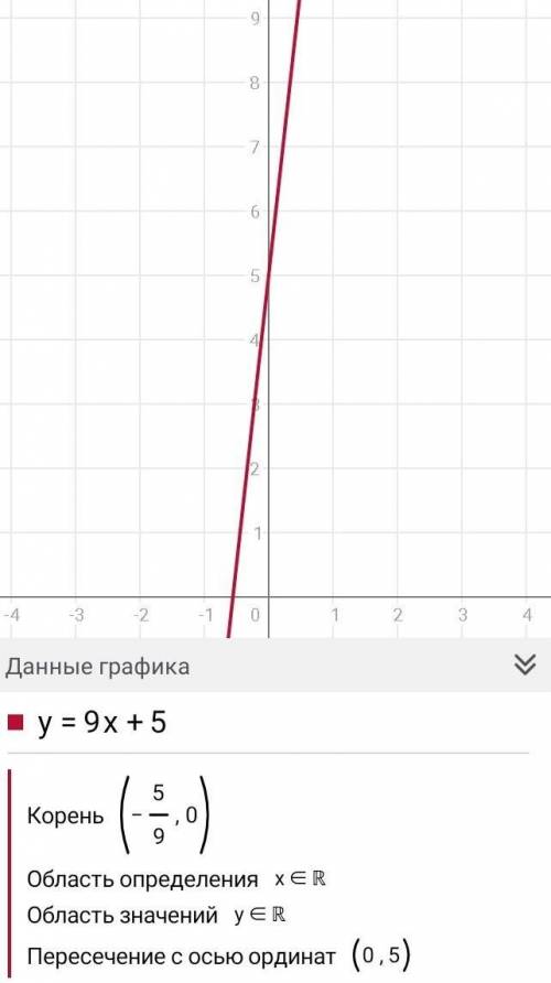 График функции y=9x+5 пересекает ось Oy в точке с координатами: