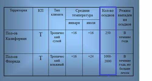 На каком полуострове выпадает больше осадков? 1)Флорида 2)Лабрадор 3)Калифорнийский