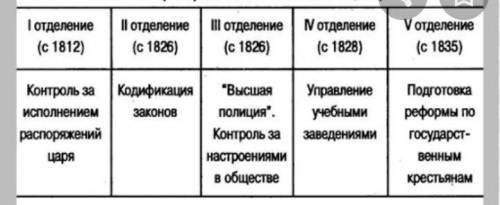 Нужно заполнить таблицу, сегодня последний день. Если не отвечу мне конец(. Буду очень признательна