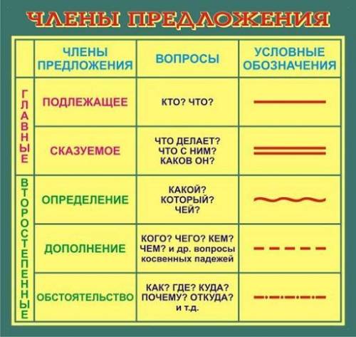 Выполнить синтаксический разбор предложения и подчеркнуть все члены предложения. 1)Не только презрен