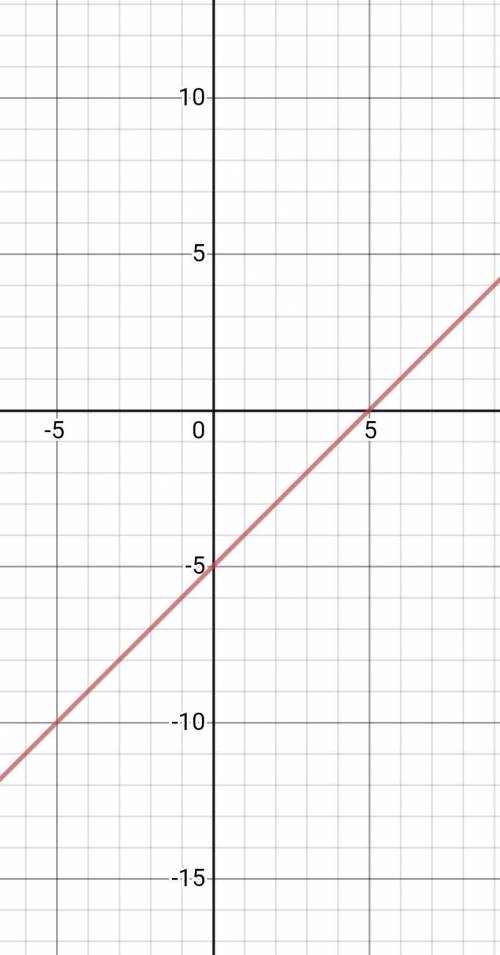 Построить график функции: y = x2 – 5.