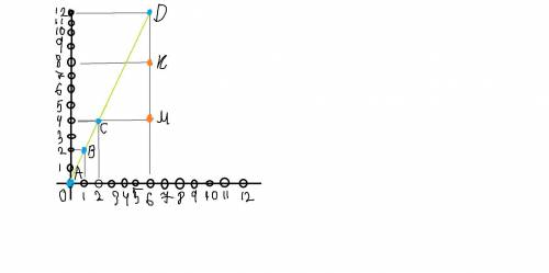 Умоляю На рисунке даны координаты некоторых точек прямой. Которая из данных точек находится на этой