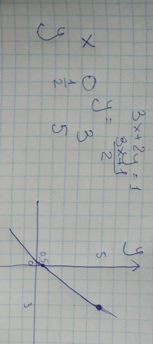 Построить график функции: 3x+2y=1 (с решением)