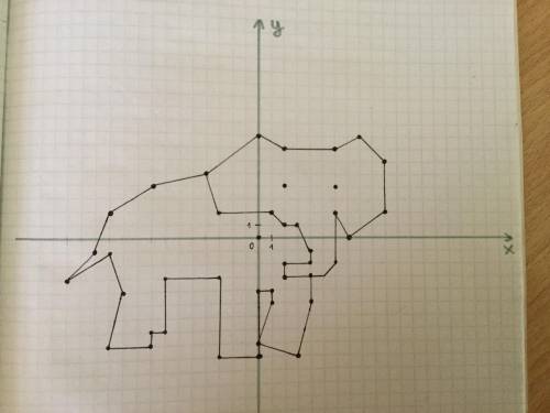 Слоник 1) (2; - 3), (2; - 2), (4; - 2), (4; - 1), (3; 1), (2; 1), (1; 2), (0; 0), (- 3; 2), (- 4; 5)