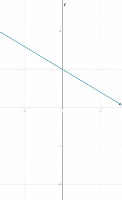 Постройте график функции у=-0.6х