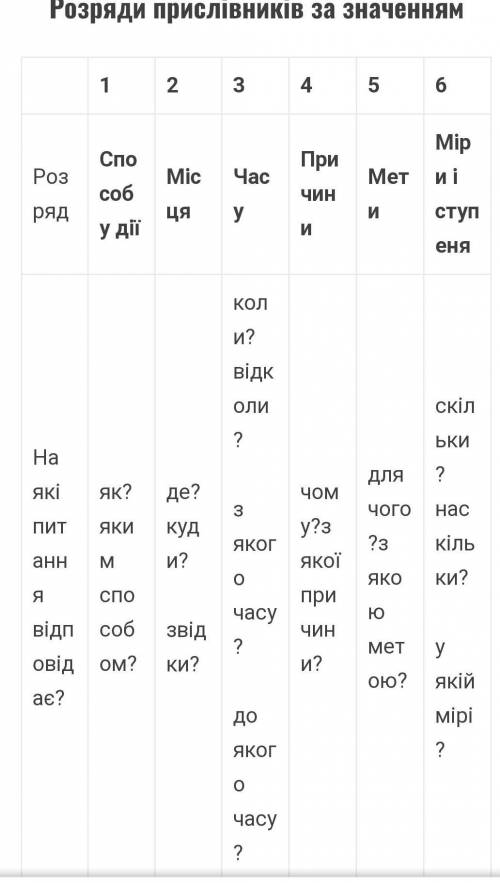 Розбір прислівників як частину мови слово згори