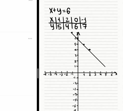 При построение графика уравнения х+у=6 заполните таблицу