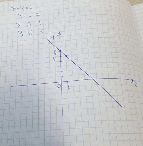 При построение графика уравнения х+у=6 заполните таблицу