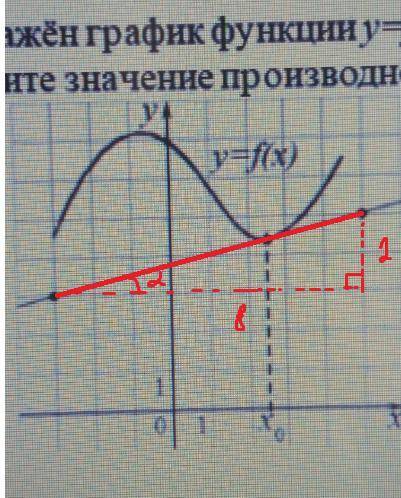 На рисунке изображён график функции y=f(x) и касательная к нему в точке с абциссой x0. Найдите значе