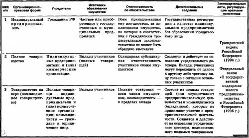 Cоставить таблицу «Формы взаимоотношений в коллективе». ОБЖ, 7 класс, нужна