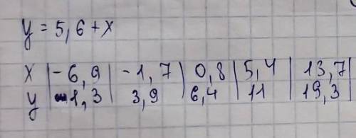 Используя формулу, заполни данную таблицу у=5,6+х (х) -6,9 -1,7 0,8 5,4 13,7 (У)