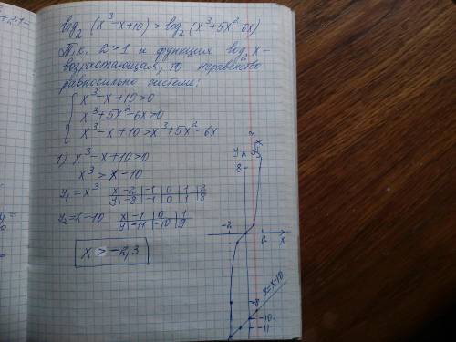 Log2(x^3-x+10) >log2(x^3+5x^2-6x)