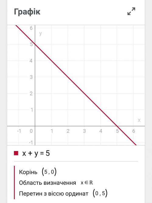 2. Построить графики линейных уравнений х+у=5, у-х=-3, -2х+у=3