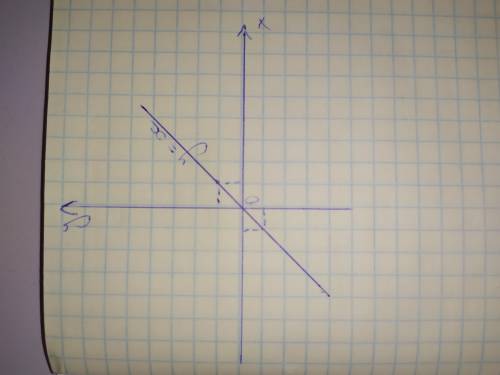 Построить график функции y=x​