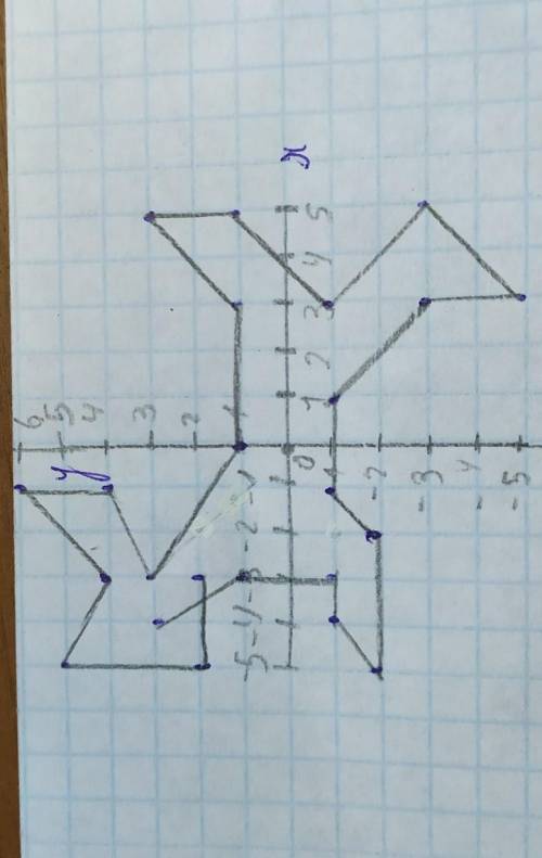 Постройте точки в заданной последовательности: (-3;2), (-5;2), (-5;5), (-3;4), (-1;6), (-1;4), (-3;3