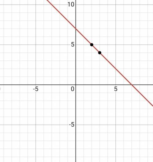 Очень постройте график функции - 3х + у – 7 = 02х – 5у + 1 = 0