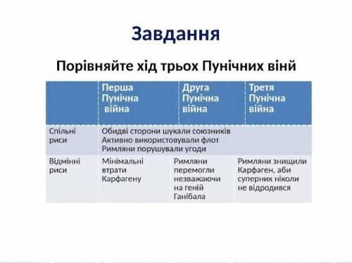 Порівняйте хід трьох Пунічних Війн Спільні риси,відмінні риси