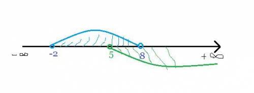 Найти пересечение числовых промежутков (-2;8) и (5;∞)