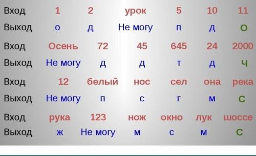 Образец таблицы Вход 1 2 урок 5 10 11 Выход о д Не могу п д о Вход осень 75 45 645 24 2000 Выход Не