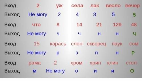 Образец таблицы Вход 1 2 урок 5 10 11 Выход о д Не могу п д о Вход осень 75 45 645 24 2000 Выход Не