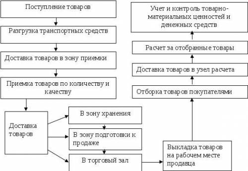 Составить схему процесса закупок на основании предложенного процесса закупок мне)))​