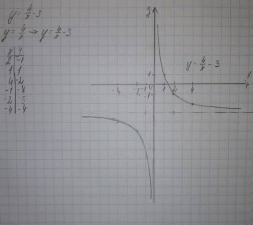 Постройте грфик функции y=4/x-3