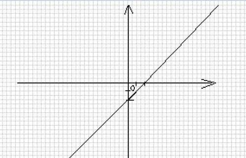 Побудуйтн графік функцій y=x-2. Користуючись графіком ,знайдіть усі значеннч аргументу ,за яких знач