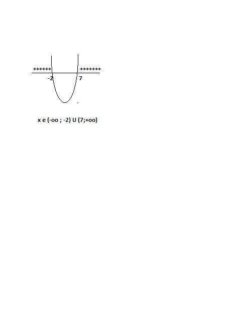 (x+2)(x-7)>0Решить методом интервалов неравенство ​