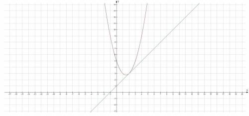 Написать уравнение касательной к графику функции y=x2-3x+5 в точке с абсциссой x0=2