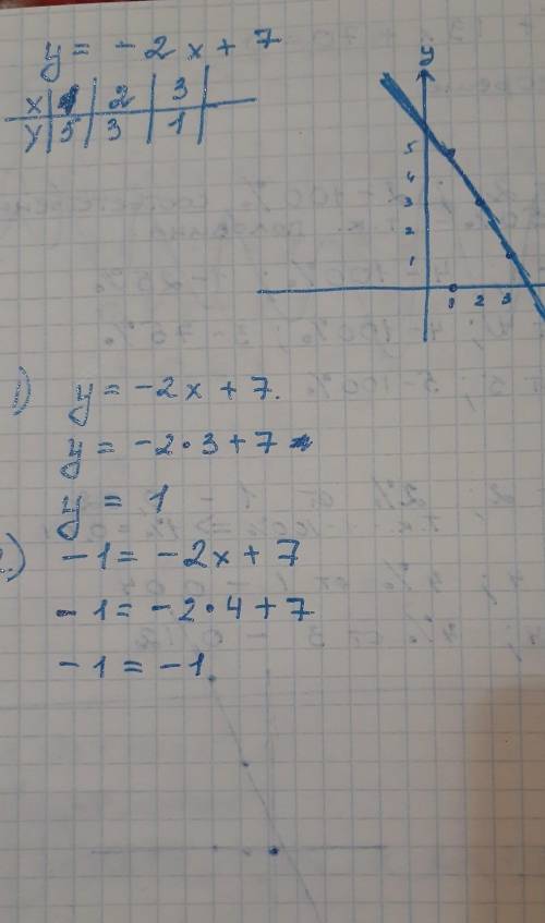 Постройте график функции y = –2x + 7. Пользуясь графиком, найдите: 1. значение функции, если значени