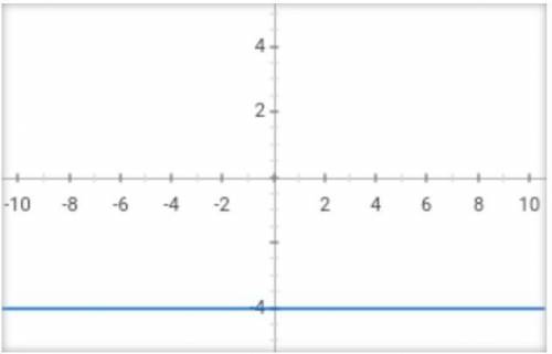Построить график линейного уравнения 0.5y=2