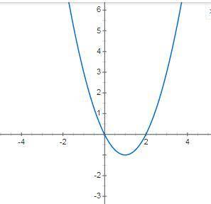 Как построить параболу y=x^2-2x ?