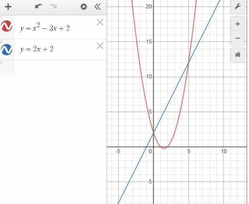 Постройте параболу y = x^2 - 3x + 2 и найдите её пересечения с прямой y = 2x + 2