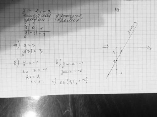 С графика линейной функции y= 2х – 3 найдите значение у, если х = 3