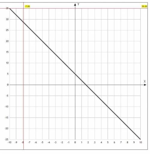 Постройте график функции y= - 3x+5С объяснением! ​